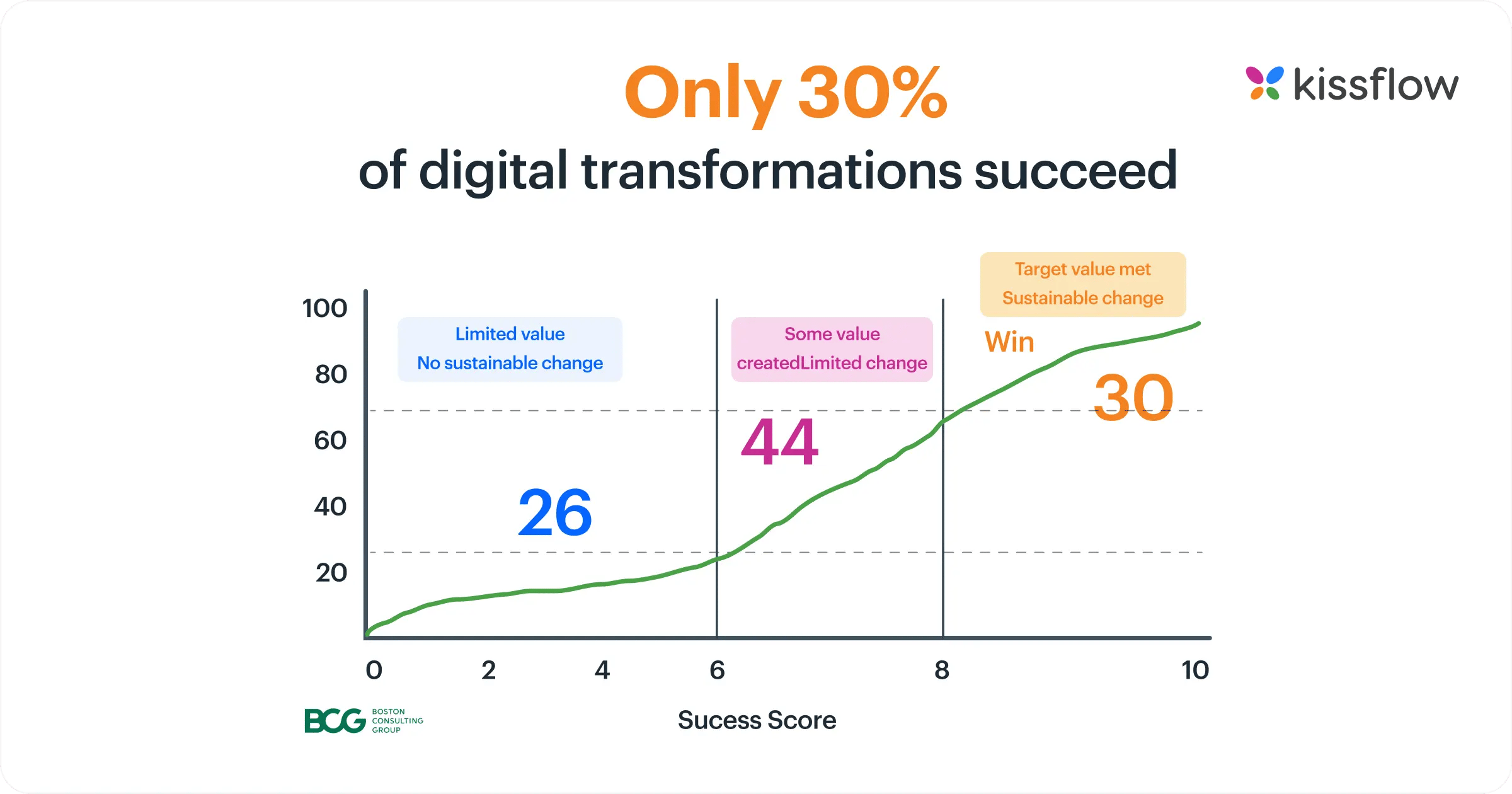 Digital Transformation Success